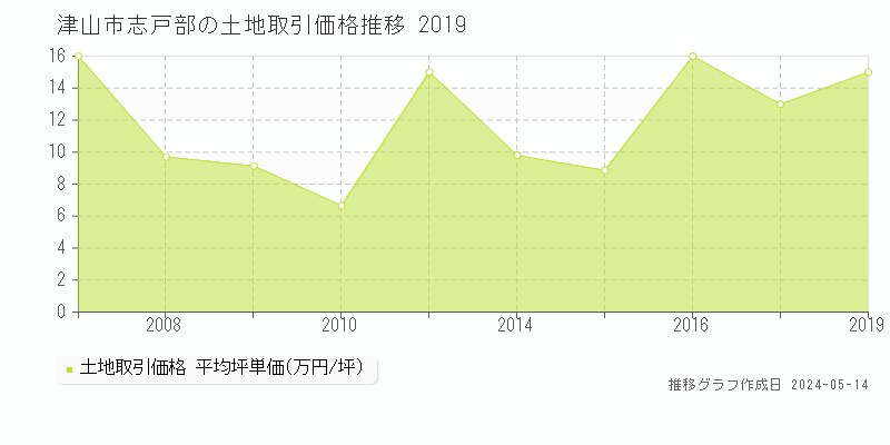 津山市志戸部の土地価格推移グラフ 