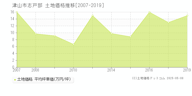志戸部(津山市)の土地価格推移グラフ(坪単価)[2007-2019年]