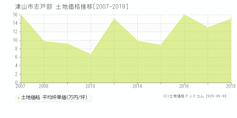 津山市志戸部の土地価格推移グラフ 