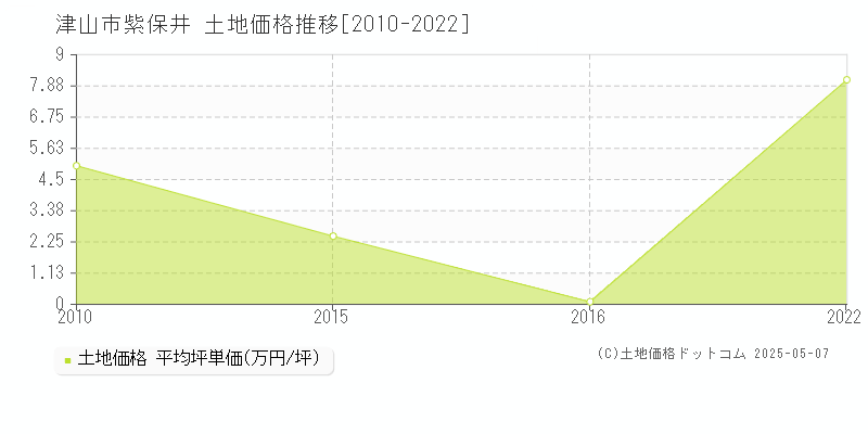 紫保井(津山市)の土地価格推移グラフ(坪単価)[2010-2022年]