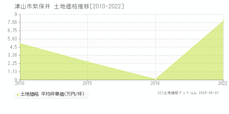 津山市紫保井の土地価格推移グラフ 