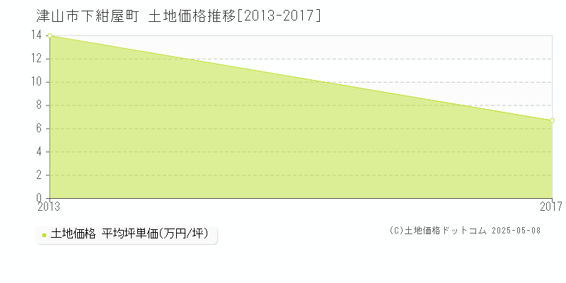 下紺屋町(津山市)の土地価格推移グラフ(坪単価)[2013-2017年]