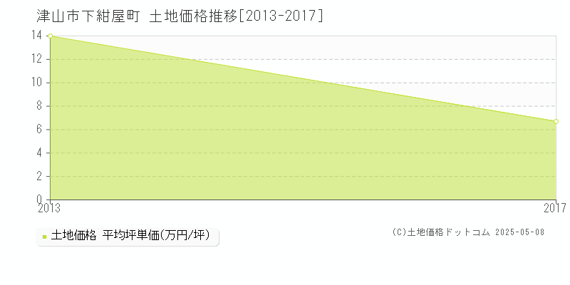 津山市下紺屋町の土地価格推移グラフ 