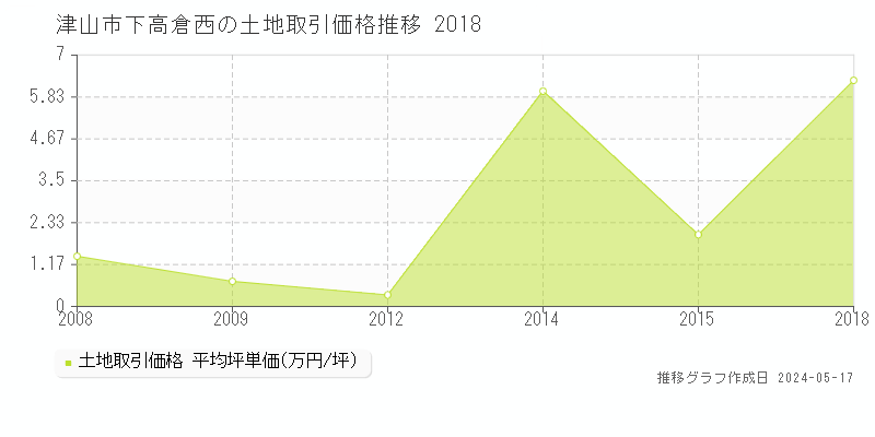 津山市下高倉西の土地価格推移グラフ 