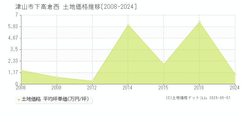 下高倉西(津山市)の土地価格推移グラフ(坪単価)[2008-2024年]