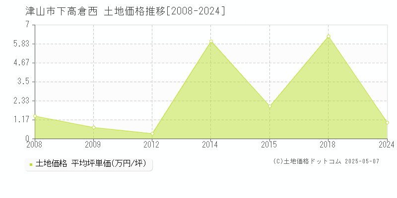 津山市下高倉西の土地価格推移グラフ 
