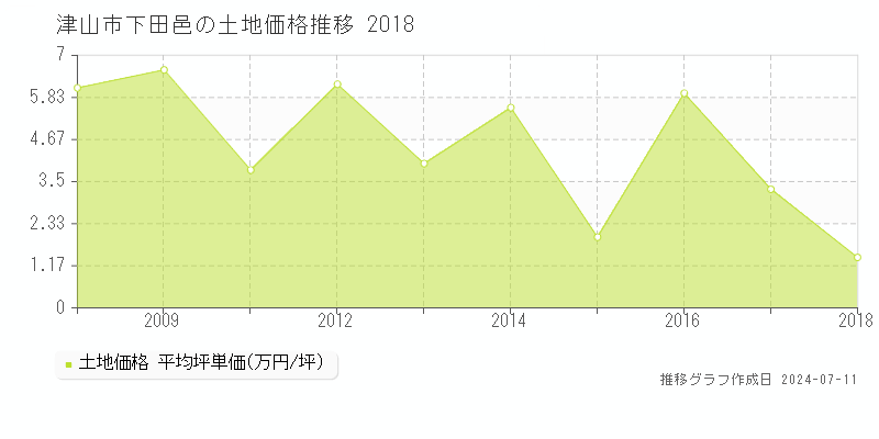 津山市下田邑の土地価格推移グラフ 