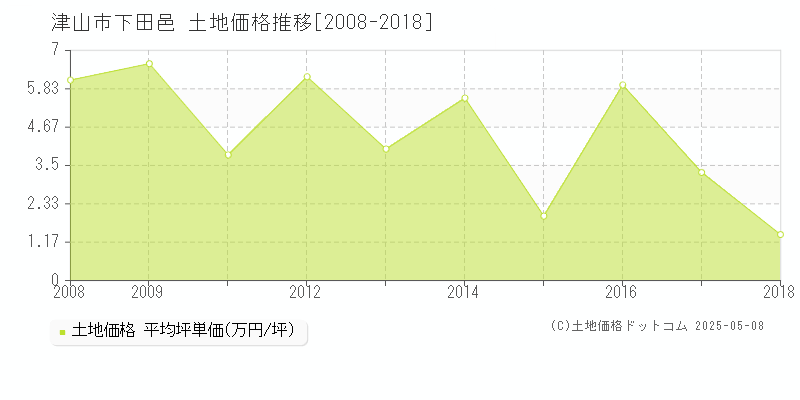 下田邑(津山市)の土地価格推移グラフ(坪単価)[2008-2018年]