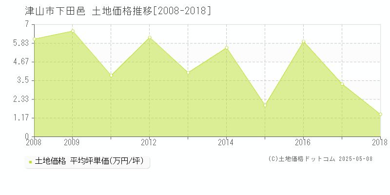 津山市下田邑の土地価格推移グラフ 