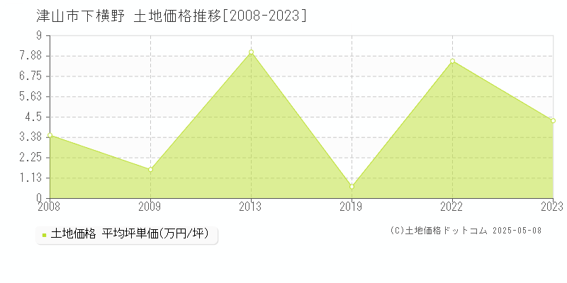 下横野(津山市)の土地価格推移グラフ(坪単価)[2008-2023年]