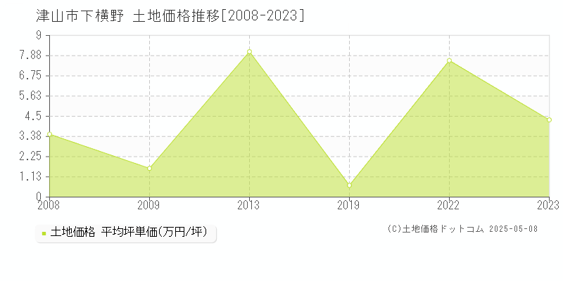 津山市下横野の土地価格推移グラフ 