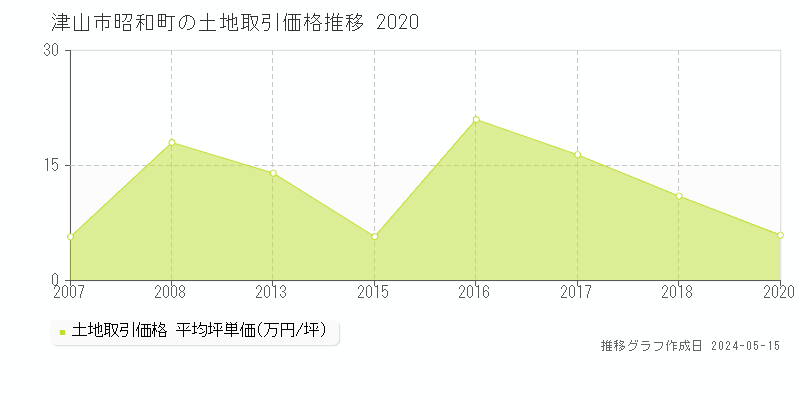 津山市昭和町の土地価格推移グラフ 