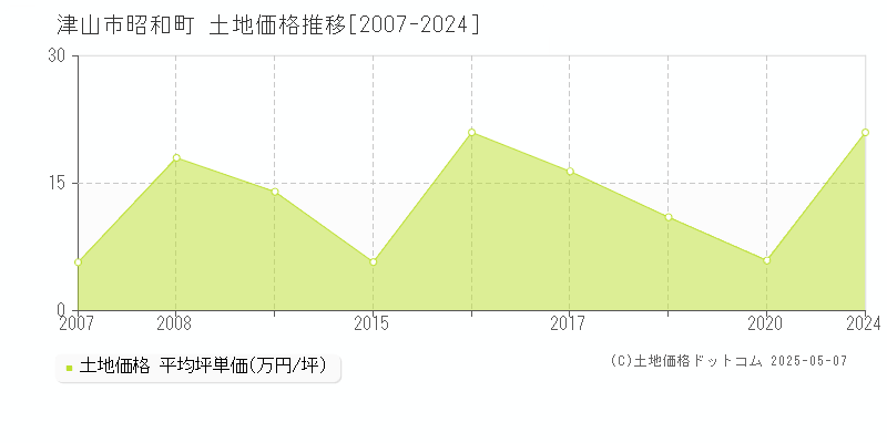 昭和町(津山市)の土地価格推移グラフ(坪単価)[2007-2024年]