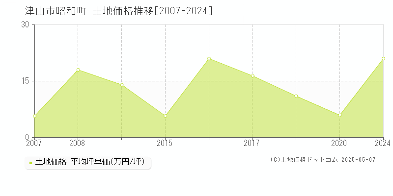 津山市昭和町の土地価格推移グラフ 