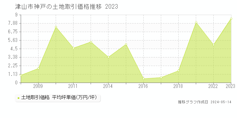 津山市神戸の土地価格推移グラフ 