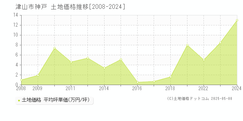 神戸(津山市)の土地価格推移グラフ(坪単価)[2008-2024年]