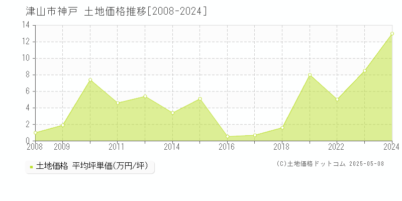 津山市神戸の土地価格推移グラフ 