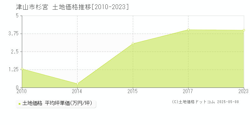 杉宮(津山市)の土地価格推移グラフ(坪単価)[2010-2023年]