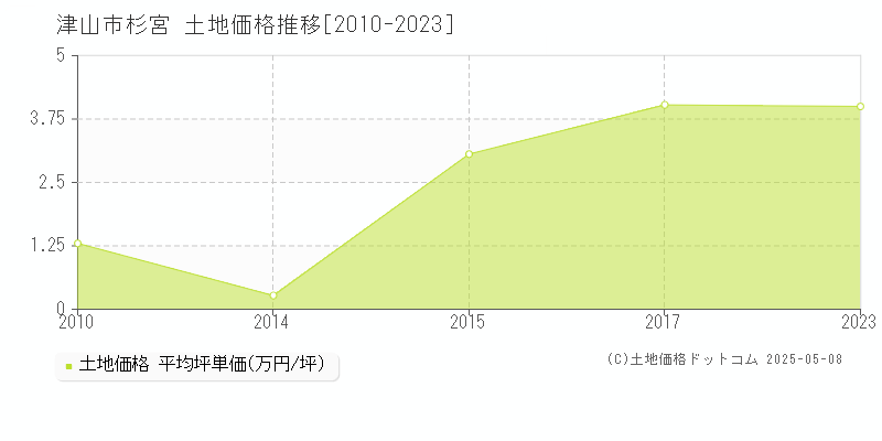 津山市杉宮の土地価格推移グラフ 