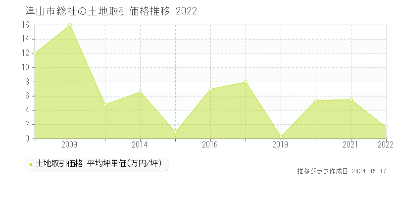 津山市総社の土地価格推移グラフ 