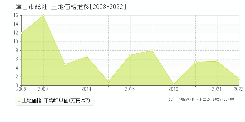 総社(津山市)の土地価格推移グラフ(坪単価)[2008-2022年]