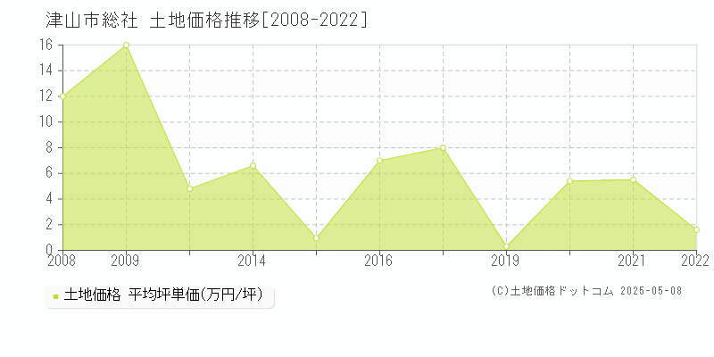 津山市総社の土地価格推移グラフ 