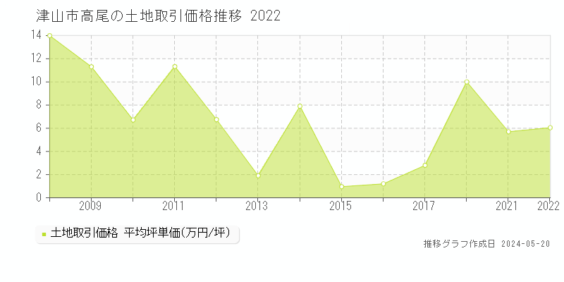 津山市高尾の土地取引事例推移グラフ 