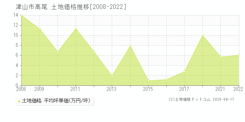 津山市高尾の土地価格推移グラフ 