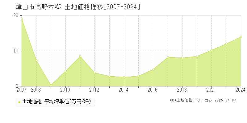 津山市高野本郷の土地価格推移グラフ 