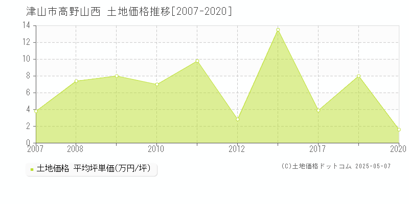 高野山西(津山市)の土地価格推移グラフ(坪単価)[2007-2020年]