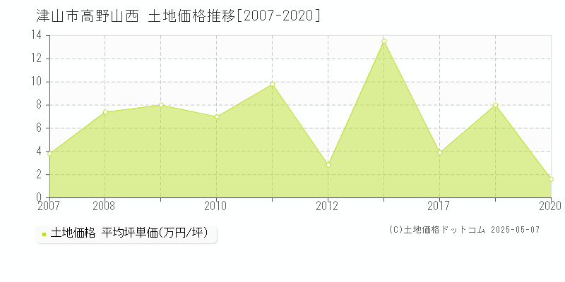 津山市高野山西の土地価格推移グラフ 