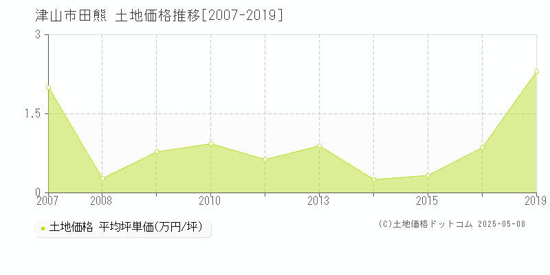 田熊(津山市)の土地価格推移グラフ(坪単価)[2007-2019年]