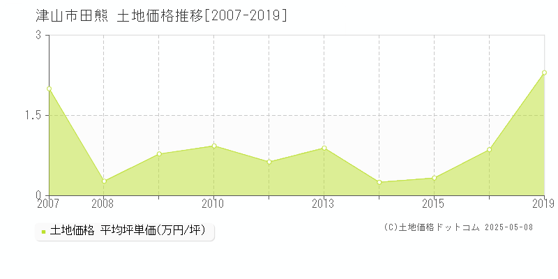 津山市田熊の土地価格推移グラフ 