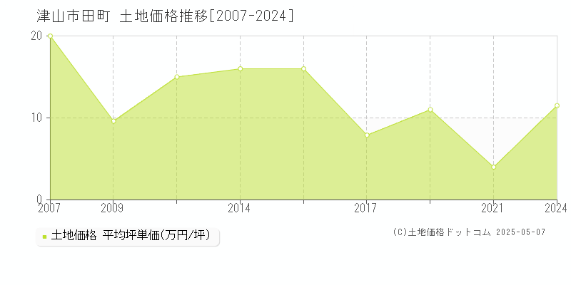 田町(津山市)の土地価格推移グラフ(坪単価)[2007-2024年]