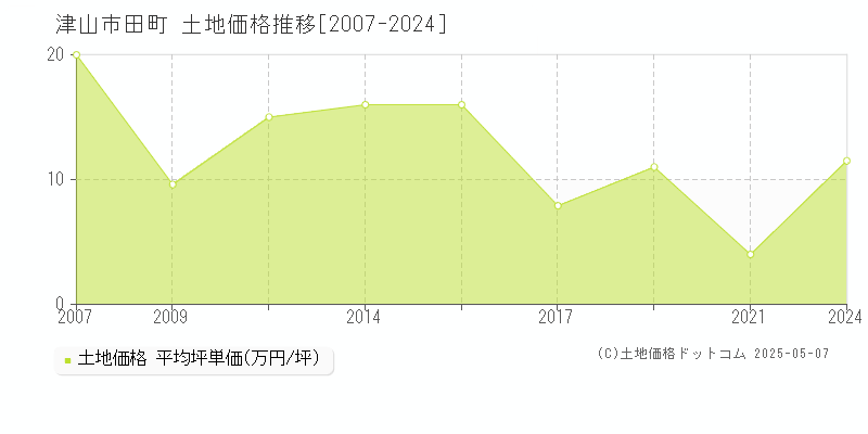 津山市田町の土地価格推移グラフ 