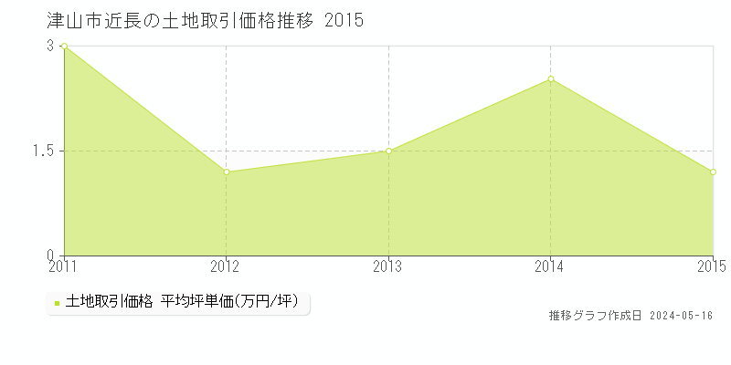 津山市近長の土地価格推移グラフ 