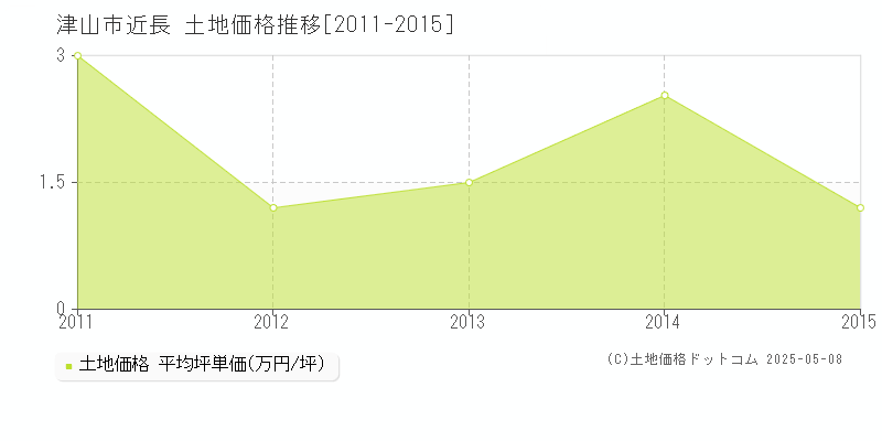 近長(津山市)の土地価格推移グラフ(坪単価)[2011-2015年]