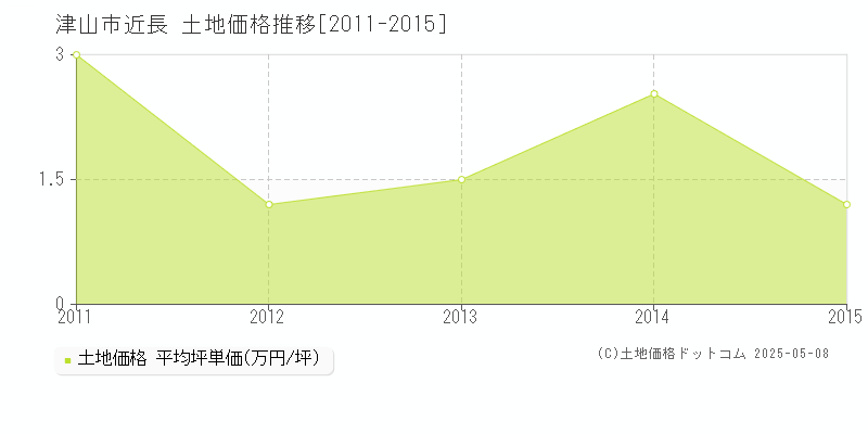 津山市近長の土地価格推移グラフ 