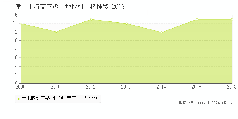 津山市椿高下の土地価格推移グラフ 