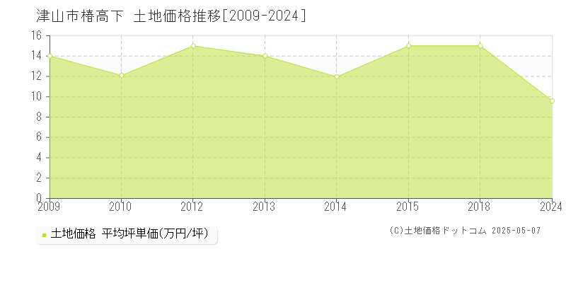椿高下(津山市)の土地価格推移グラフ(坪単価)[2009-2024年]