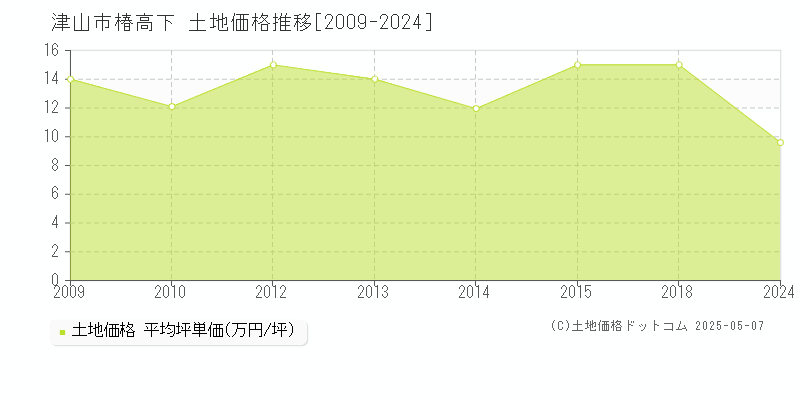 津山市椿高下の土地価格推移グラフ 