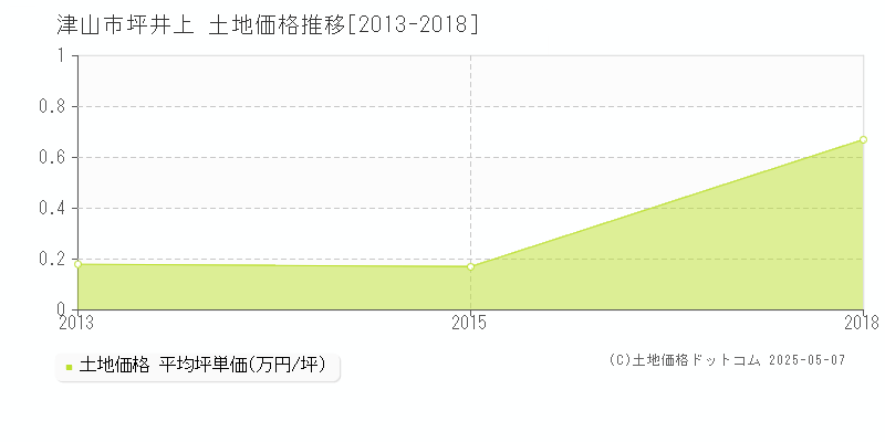 坪井上(津山市)の土地価格推移グラフ(坪単価)[2013-2018年]