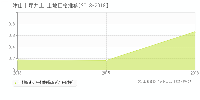 津山市坪井上の土地価格推移グラフ 