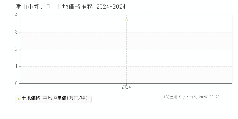 津山市坪井町の土地価格推移グラフ(坪単価)[2024-2024年]