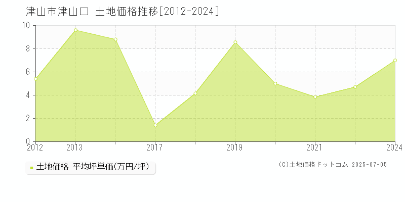 津山口(津山市)の土地価格推移グラフ(坪単価)[2012-2024年]