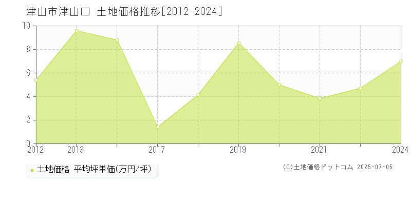 津山市津山口の土地価格推移グラフ 