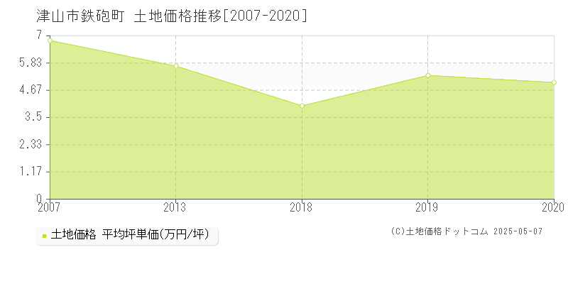 鉄砲町(津山市)の土地価格推移グラフ(坪単価)[2007-2020年]