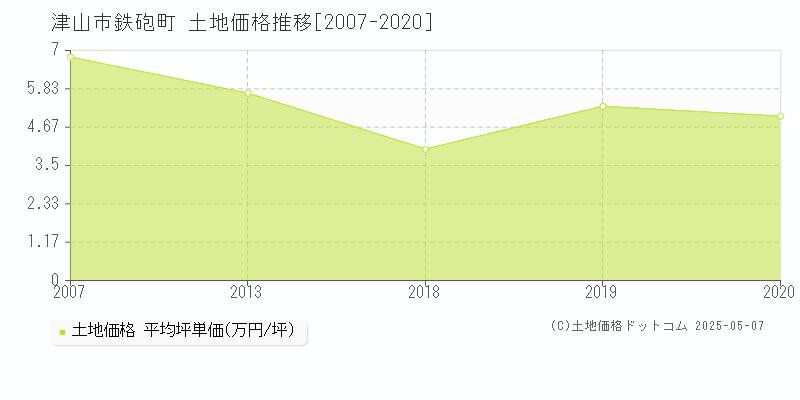 津山市鉄砲町の土地取引事例推移グラフ 