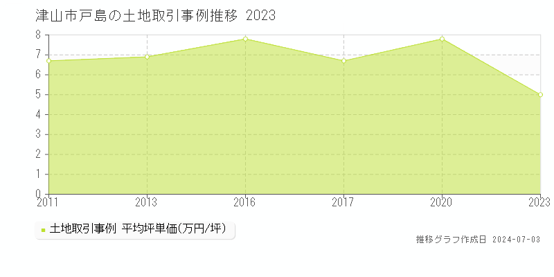 津山市戸島の土地取引事例推移グラフ 