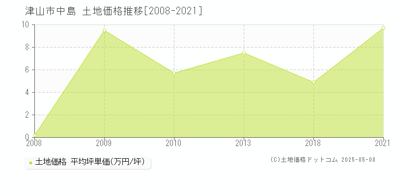 中島(津山市)の土地価格推移グラフ(坪単価)[2008-2021年]